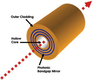 Flexible Fiber Power Delivery for CO and CO2 laser - art photonics