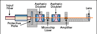 Amplifier Boosts Efficiency of Microlaser