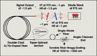 C-Band Er/Yb Fiber Laser Generates 43 W 