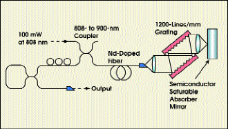 Nd-Doped Fiber Laser Generates 360-fs Pulses at 900 nm