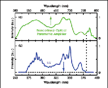 Tunable Femtosecond UV Pulses Produced by Second-Harmonic Generation