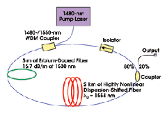 Erbium Fiber Laser Generate Supercontinuum