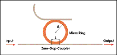 Plasma Treatment Fine-Tunes Micro-Ring Resonance