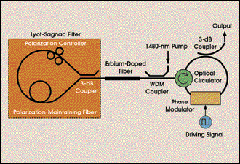 Multiwavelength Laser Utilizes Erbium-Doped Fiber Amplifier