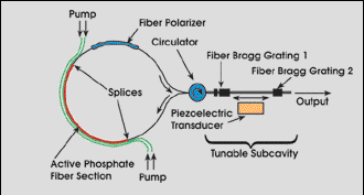 Fiber Ring Laser Generates 1 W in a Single Frequency in Eye-Safe Region