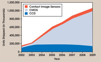 Cmos Gets A Leg Up On Ccd Features Jan 2006 Photonics Spectra