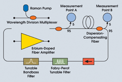 Fiber Laser Generates Multiple Wavelengths