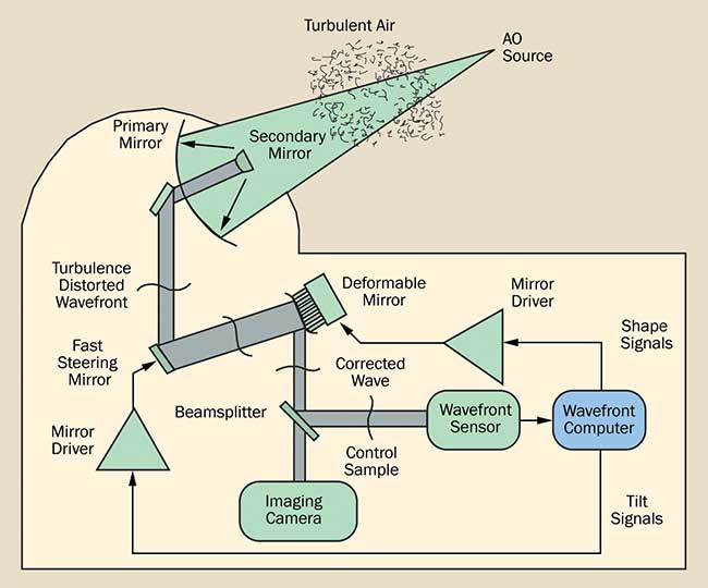  Schematic of an adaptive optics system.