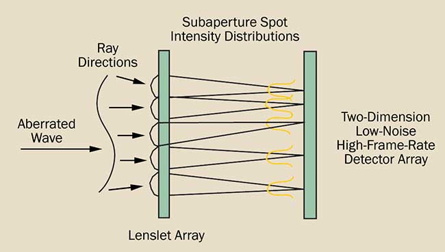 Operating principle of a Shack-Hartmann wavefront sensor.