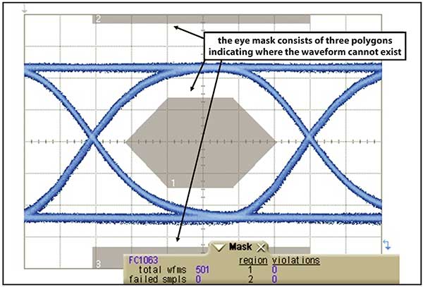 Eye diagram mask testing.