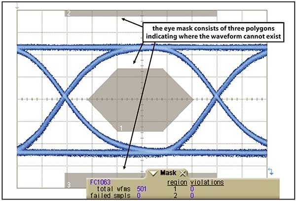 Eye diagram mask testing. 