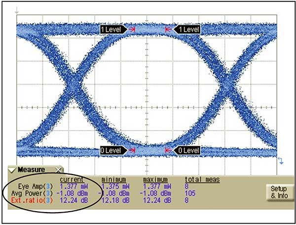 Extracting key transmitter parameters from the eye diagram.