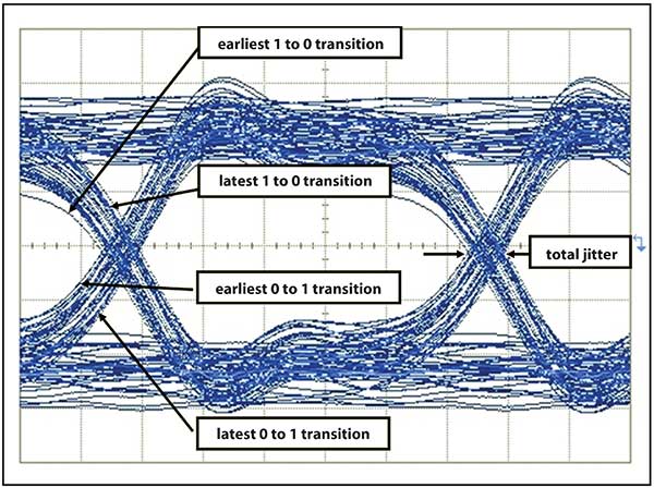 Eye diagram for a transmitter with significant jitter.