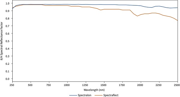 Typical spectral reflectance of two high-reflectance diffuse coatings.