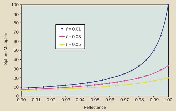 The magnitude of the sphere multiplier depends both on the port fraction (f) and the sphere surface reflectance.
