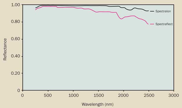 Typical spectral reflectance of two high-reflectance diffuse coatings.