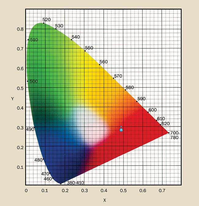 Spectrophotometer Color Chart