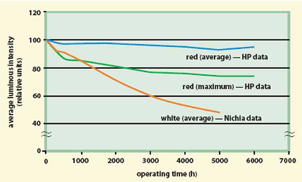 Contrary to popular belief, LEDs do degrade over time. Nichia data assumes that the diode operates at Tu = 60 °C, driven at 20 mA. The Hewlett Packard data assumes that the diodes operate at Tu = 55 °C, driven at 30 mA.