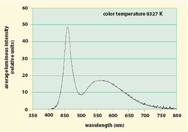 White LEDs use distinct sections of the spectrum to create their output.