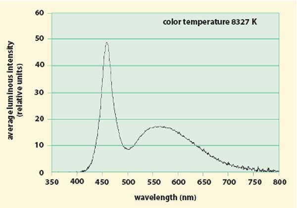  White LEDs use distinct sections of the spectrum to create their output.