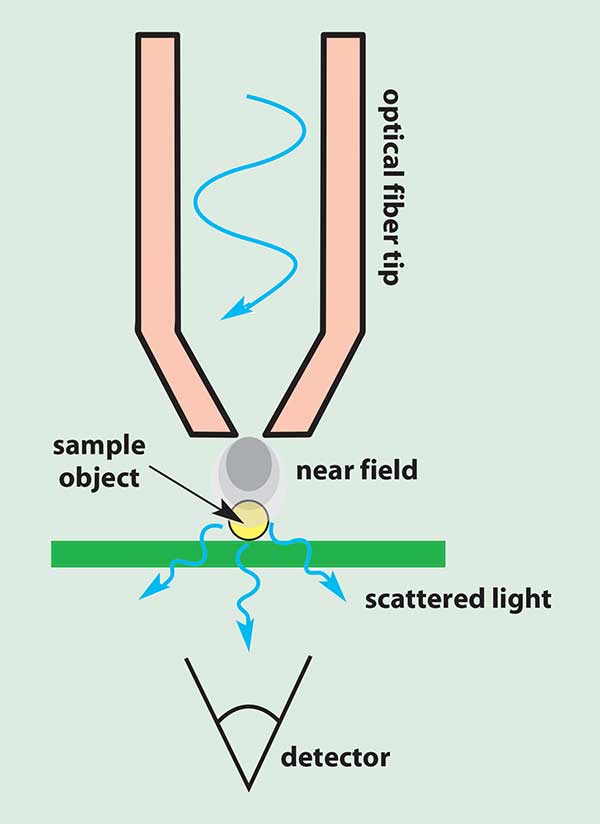 In NSOM, a tapered optical fiber is positioned very close to the sample surface. 