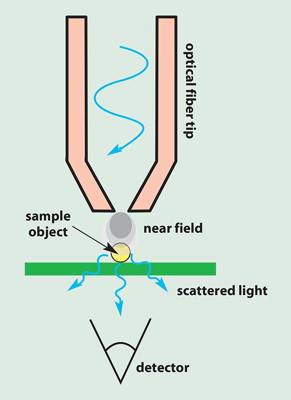 In NSOM, a tapered optical fiber is positioned very close to the sample surface.