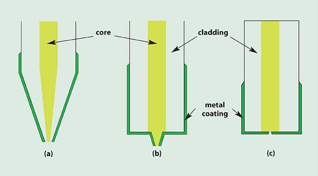 The methods for fabricating NSOM tips include heating-and-pulling (a), selective chemical etching (b), and a flat-tip method (c).