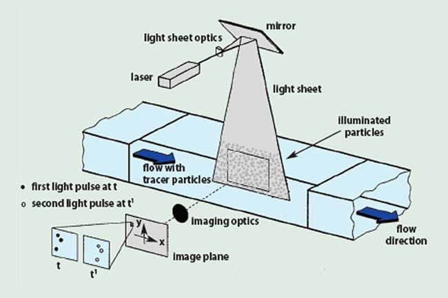 Experimental arrangement for PIV in a wind tunnel. 