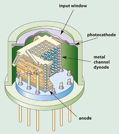 The basic photomultiplier is both simple and complex.