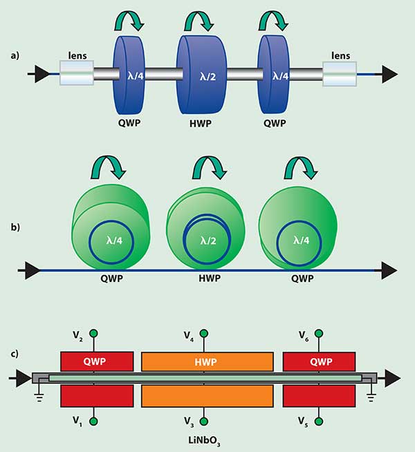 Polarization controllers that use multiple wave plates with fixed retardation and variable orientation angles tend to be slow and wavelength-sensitive; (a) the free-space optics approach, (b) the fiber coil (mickey mouse ears) approach, and (c) the electro-optic waveguide approach.