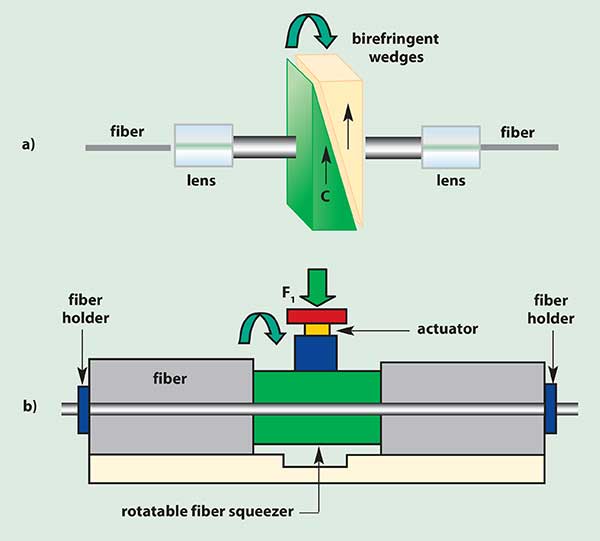 Polarization control with a single wave plate with variable retardation and orientation is slow but wavelength-insensitive; (a) a free-space optics approach, (b) an all-fiber approach with rotatable fiber squeezer. 