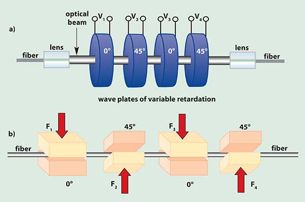 Multiple wave plates with fixed orientation and variable retardation make dynamic polarization controllers that are fast and insensitive to wavelength; (a) the free-space optics approach has voltage, insertion-loss, cost and bandwidth limitations, (b) an all-fiber squeeze solution is fast, reliable and low cost.