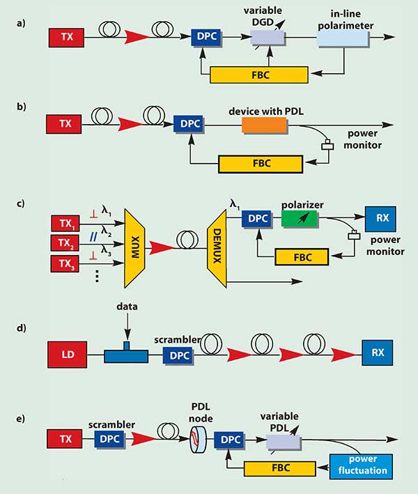 Communications systems with polarization-induced impairments need dynamic polarization controllers that are fast and have low losses