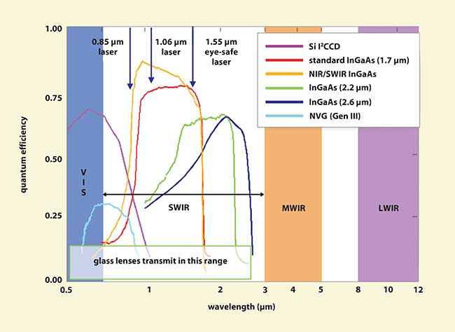 The electro-optical spectrum shows the relationship of the visible, short-wave infrared, mid-wave infrared and long-wave infrared wavelength bands.