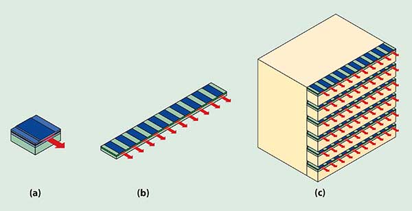 Diode powers (a) can be increased by combining them into bars (b), and stacks of bars (c)