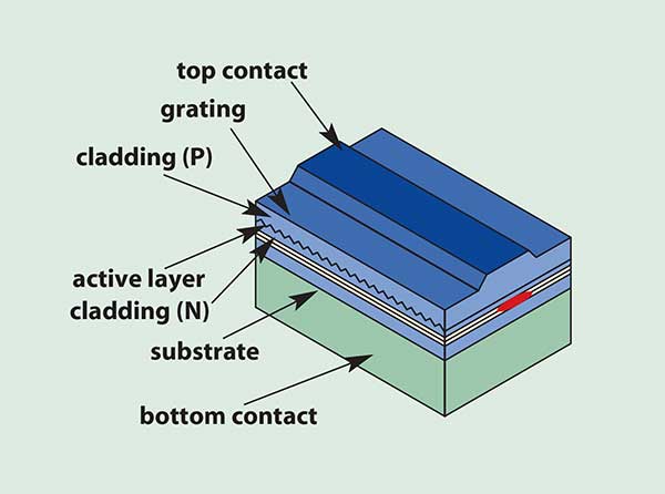 The distributed-feedback laser employs a grating, rather than mirrors