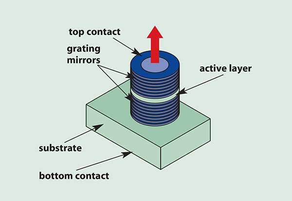 The VCSEL emits in a vertical rather than a horizontal plane