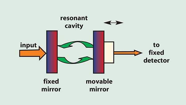 he Fabry-Perot interferometer design offers good spectral resolution but poor OSNR and wavelength range.