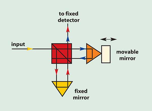 The optical alignment of the Michelson interferometer design is resistant to shock but has a small dynamic range.