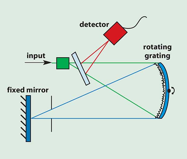 The initial monochromator single-pass design offers limited optical performance.