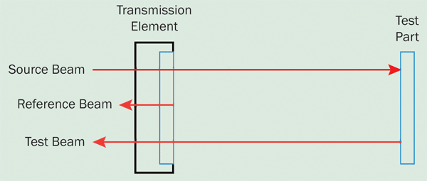  Fizeau interferometers combine the beamsplitter and reference surface into a single transmission element