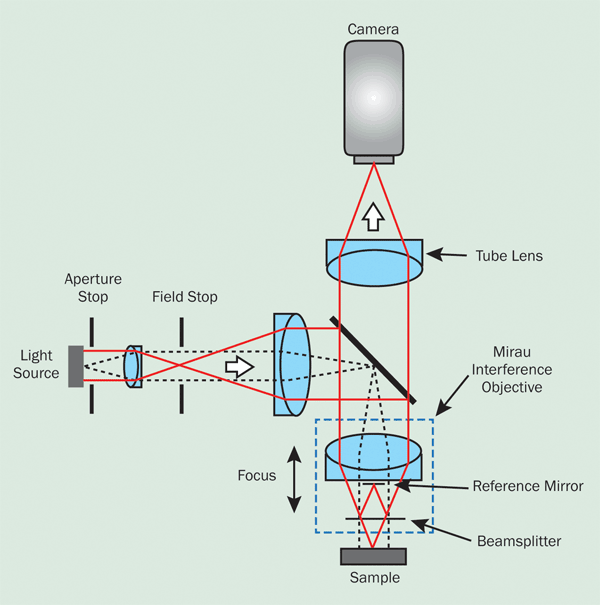 Interferometry Measuring With Light