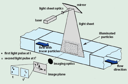 Particle Image Velocimetry: Basics, Developments and Techniques