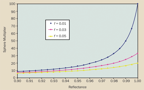 Integrating Spheres: Collecting and Uniformly Distributing Light