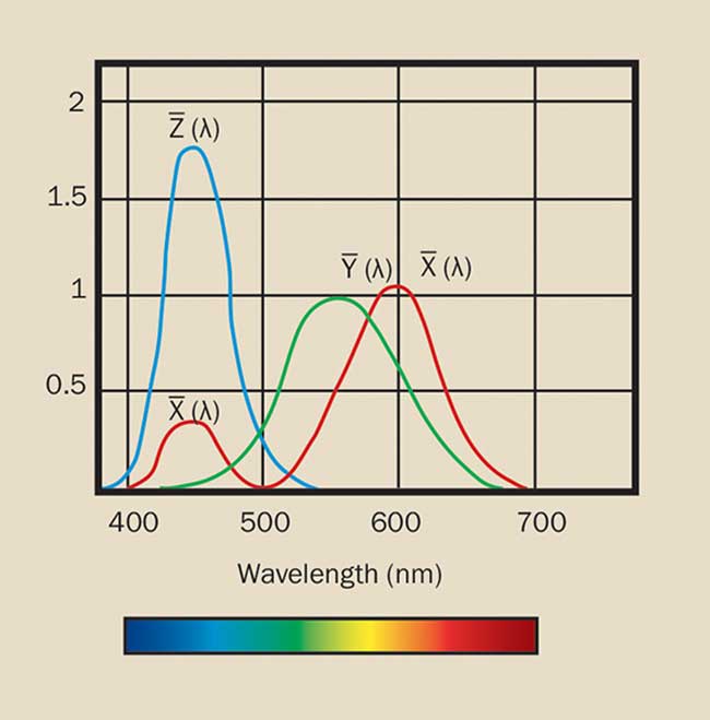 Spectrophotometer Color Chart