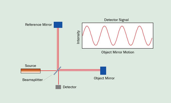 Interferometry: Measuring with Light