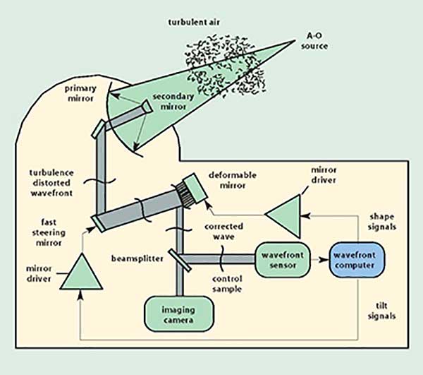 Adaptive Optics: Taming Atmospheric Turbulence