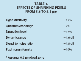 Digital Cameras: Smaller Pixels for Higher Resolution