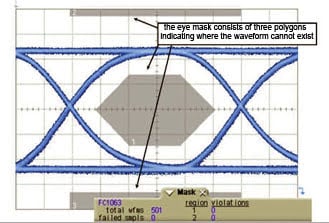 Characterizing High-Speed Transmitters: The Emphasis Is on Waveforms