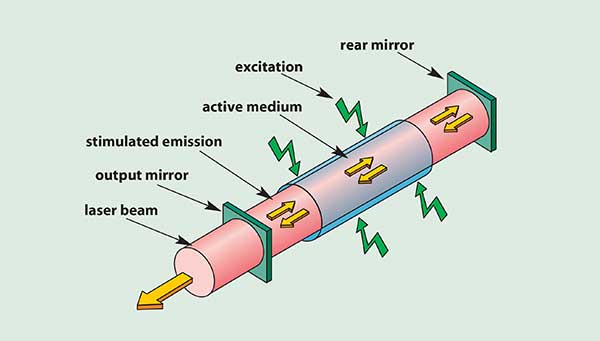 Principle of a CO2 laser